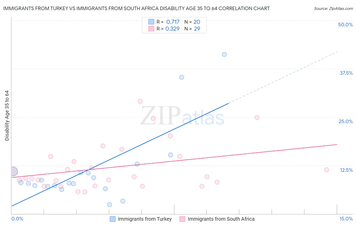 Immigrants from Turkey vs Immigrants from South Africa Disability Age 35 to 64