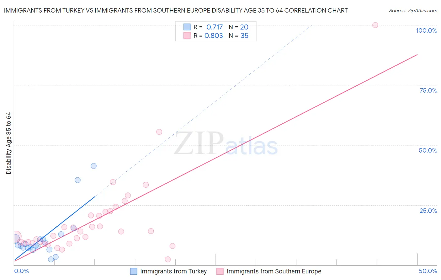 Immigrants from Turkey vs Immigrants from Southern Europe Disability Age 35 to 64