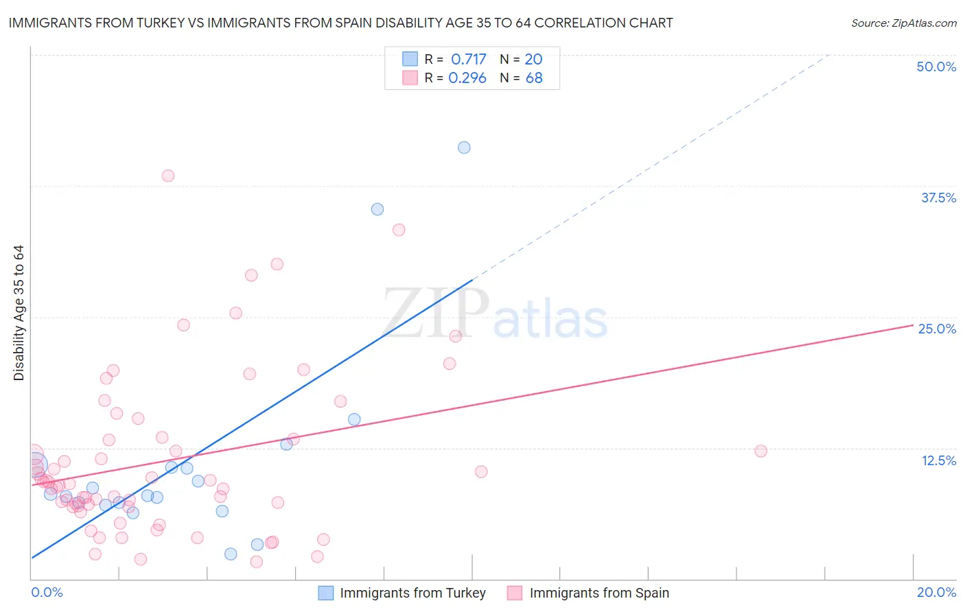 Immigrants from Turkey vs Immigrants from Spain Disability Age 35 to 64