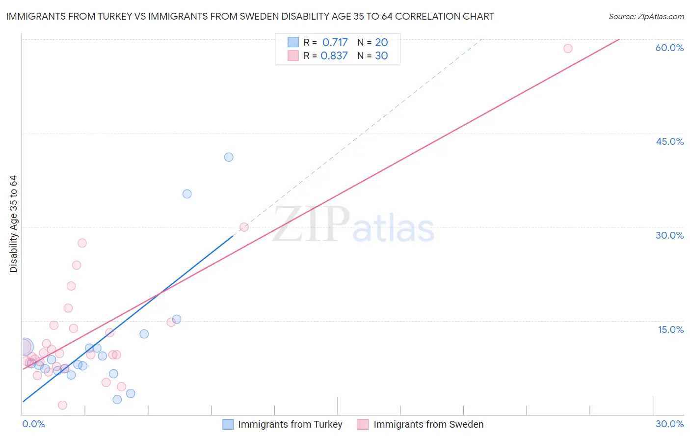Immigrants from Turkey vs Immigrants from Sweden Disability Age 35 to 64