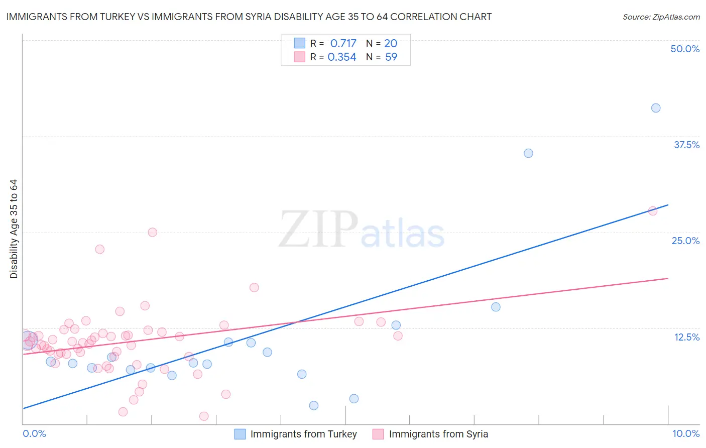 Immigrants from Turkey vs Immigrants from Syria Disability Age 35 to 64