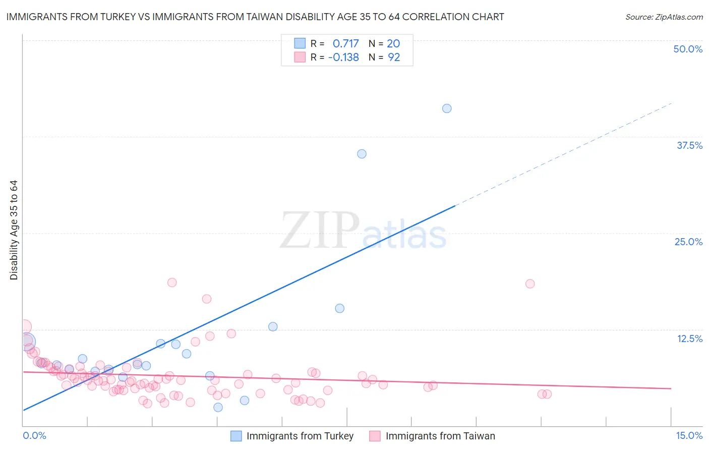 Immigrants from Turkey vs Immigrants from Taiwan Disability Age 35 to 64