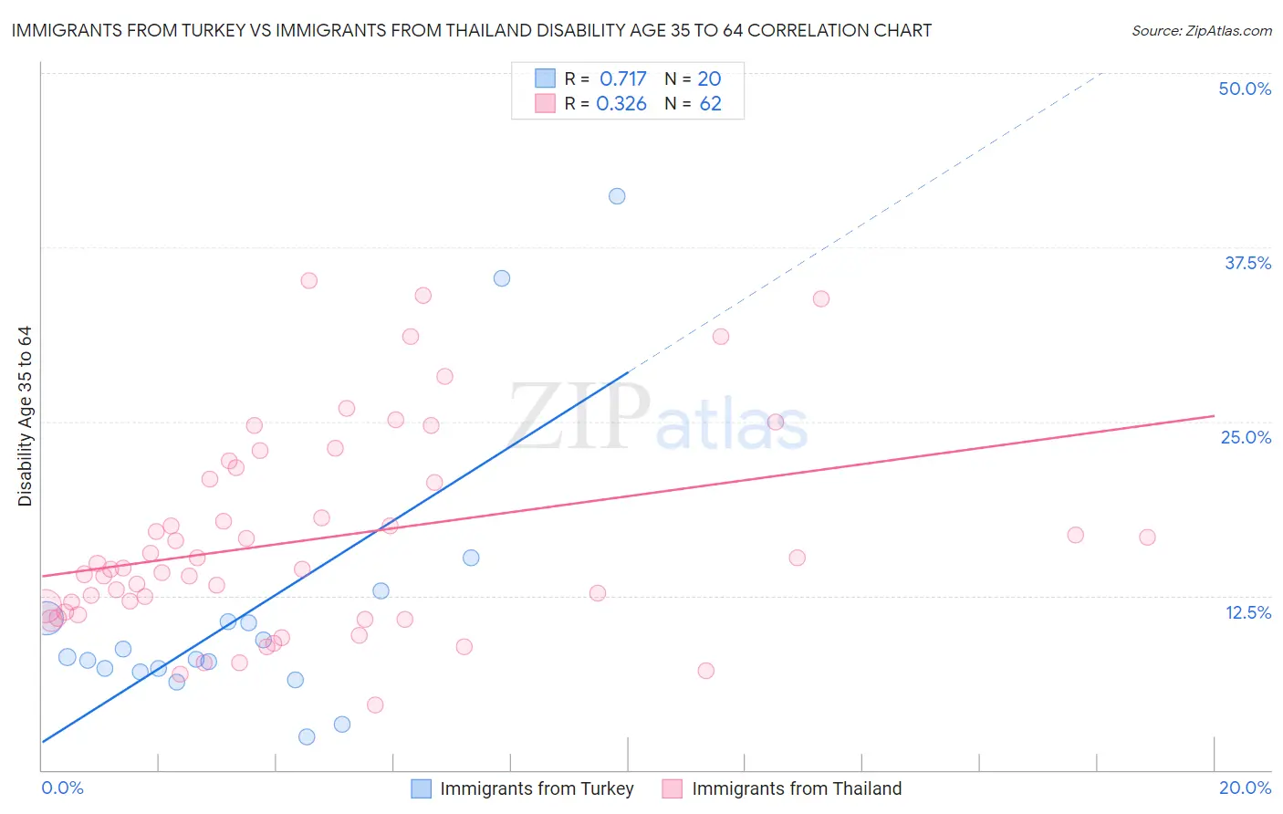 Immigrants from Turkey vs Immigrants from Thailand Disability Age 35 to 64