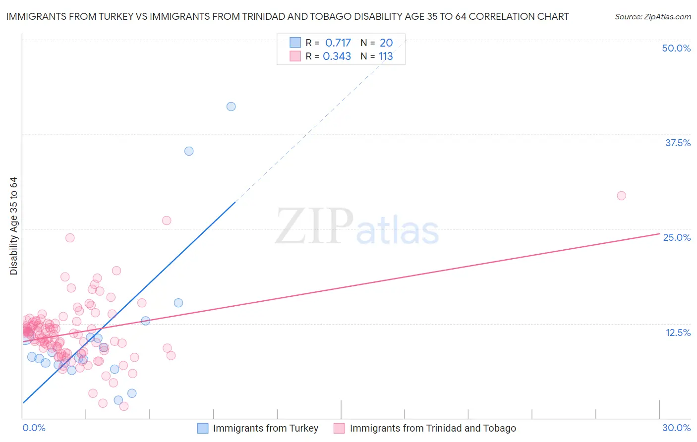 Immigrants from Turkey vs Immigrants from Trinidad and Tobago Disability Age 35 to 64
