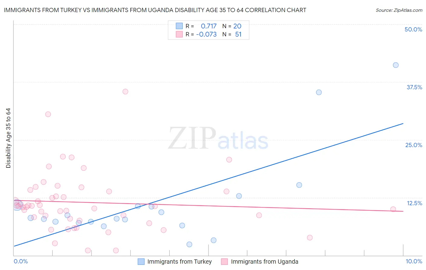 Immigrants from Turkey vs Immigrants from Uganda Disability Age 35 to 64