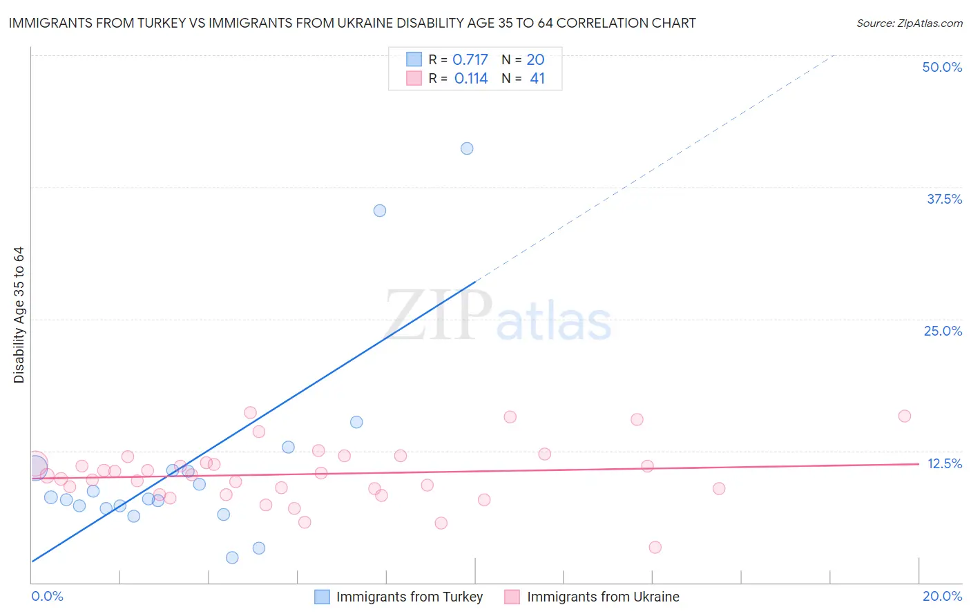 Immigrants from Turkey vs Immigrants from Ukraine Disability Age 35 to 64