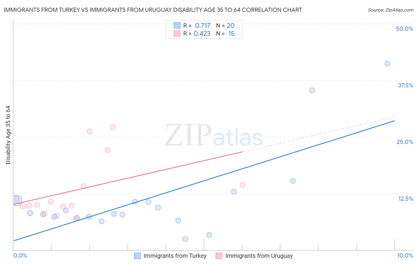 Immigrants from Turkey vs Immigrants from Uruguay Disability Age 35 to 64