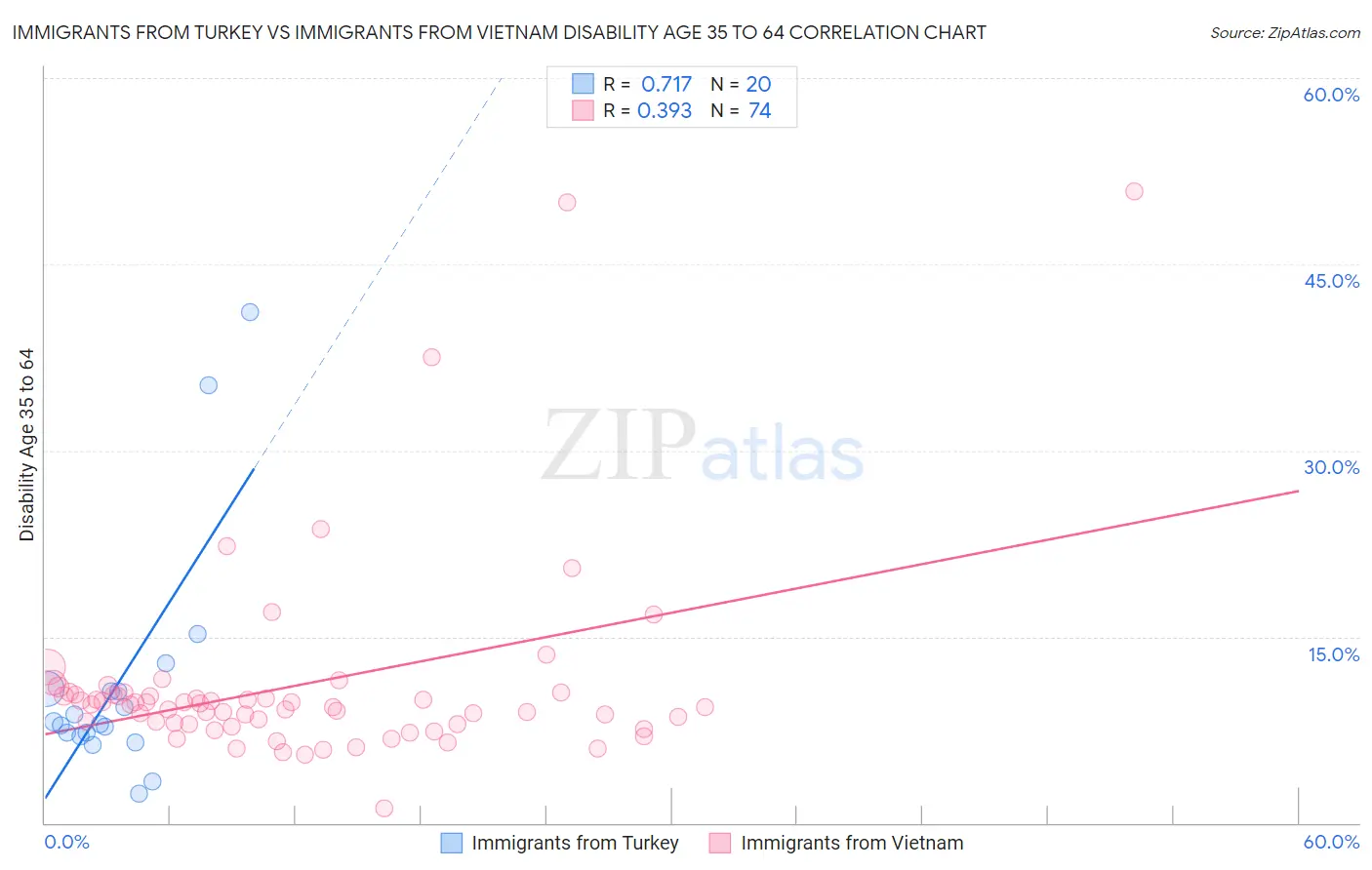 Immigrants from Turkey vs Immigrants from Vietnam Disability Age 35 to 64