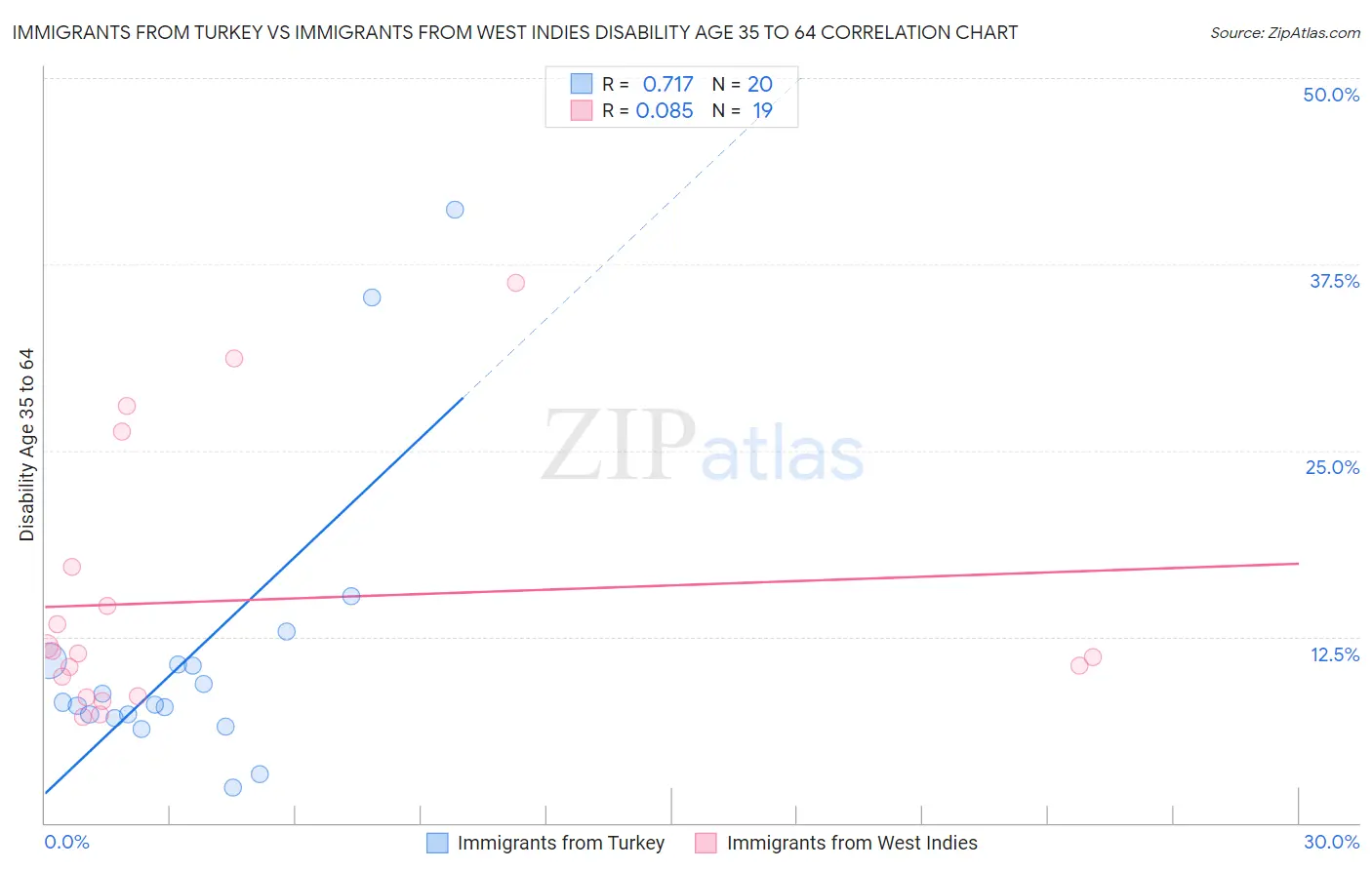 Immigrants from Turkey vs Immigrants from West Indies Disability Age 35 to 64