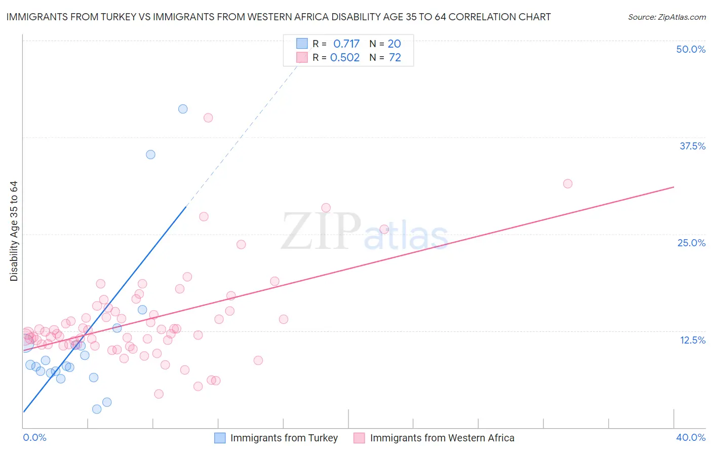 Immigrants from Turkey vs Immigrants from Western Africa Disability Age 35 to 64