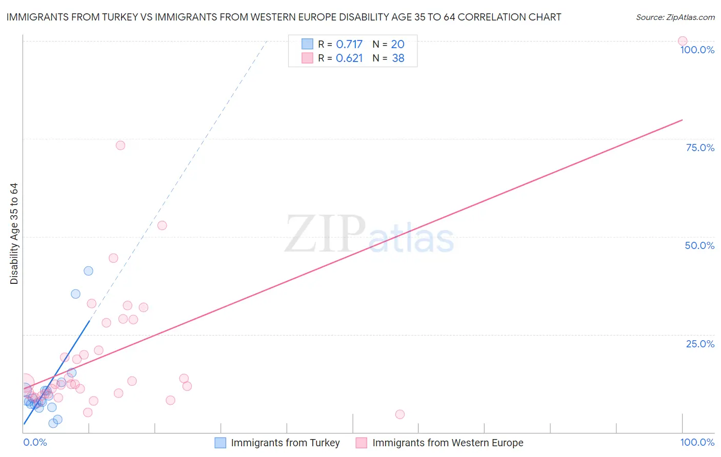 Immigrants from Turkey vs Immigrants from Western Europe Disability Age 35 to 64