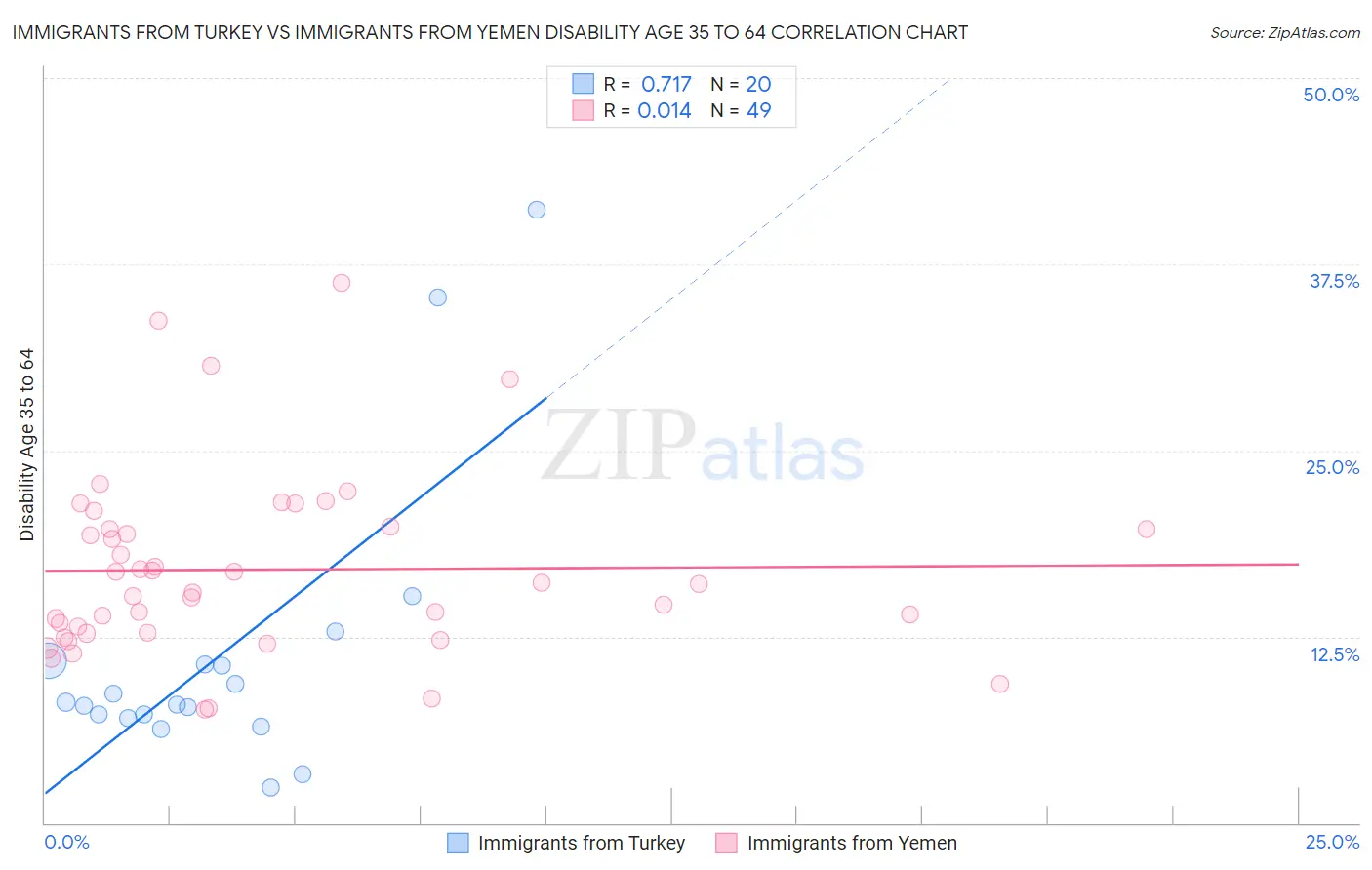 Immigrants from Turkey vs Immigrants from Yemen Disability Age 35 to 64