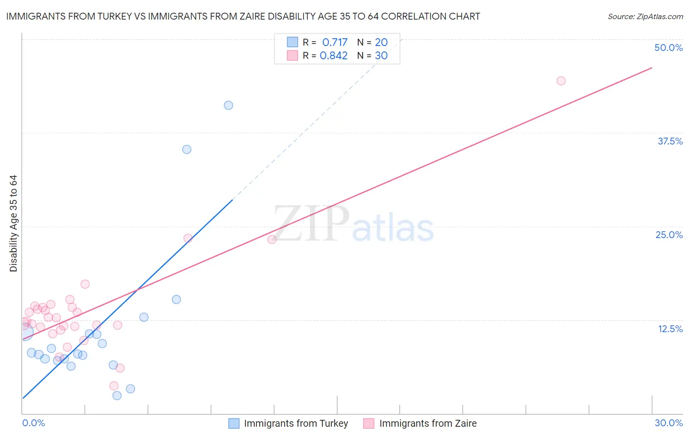 Immigrants from Turkey vs Immigrants from Zaire Disability Age 35 to 64