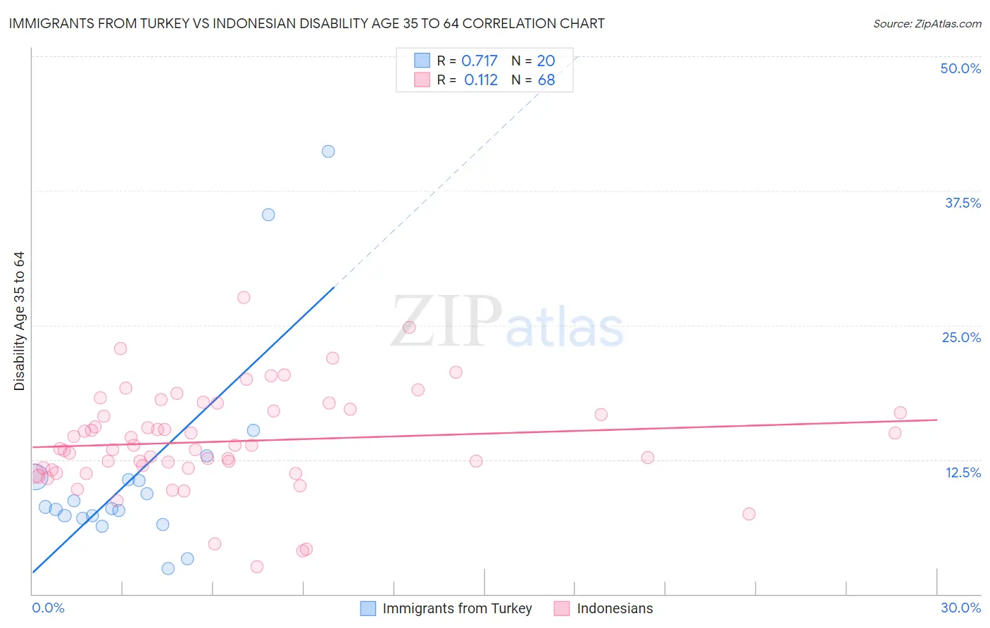 Immigrants from Turkey vs Indonesian Disability Age 35 to 64