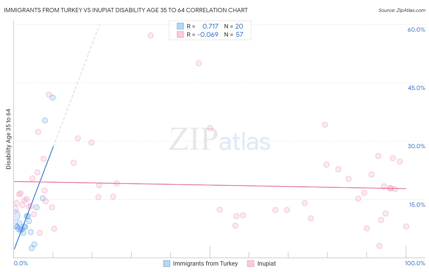Immigrants from Turkey vs Inupiat Disability Age 35 to 64