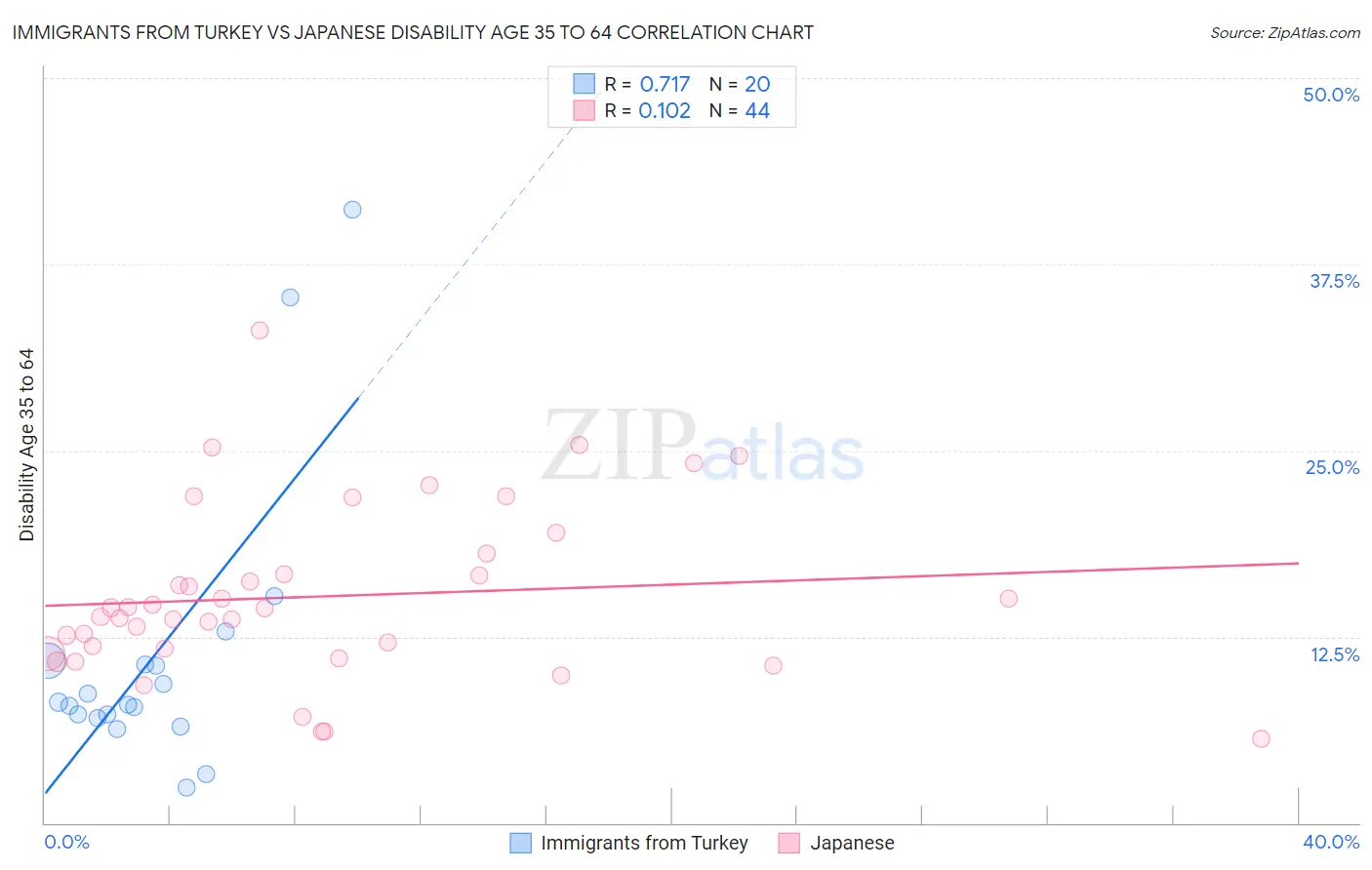 Immigrants from Turkey vs Japanese Disability Age 35 to 64