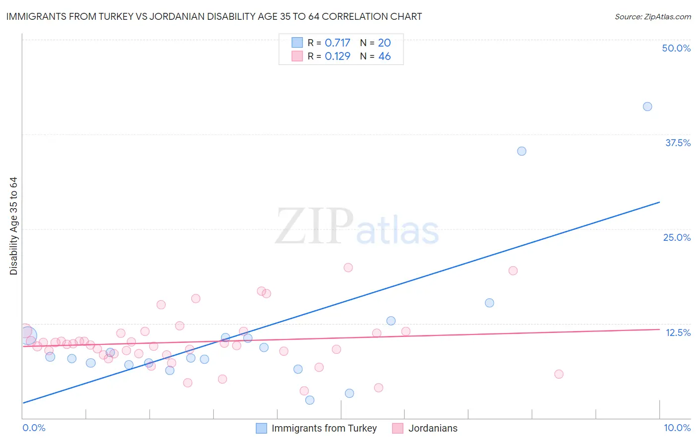 Immigrants from Turkey vs Jordanian Disability Age 35 to 64