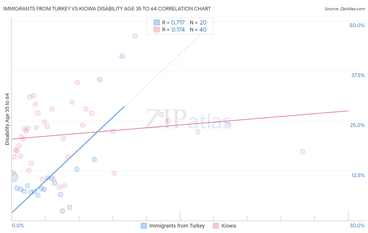 Immigrants from Turkey vs Kiowa Disability Age 35 to 64