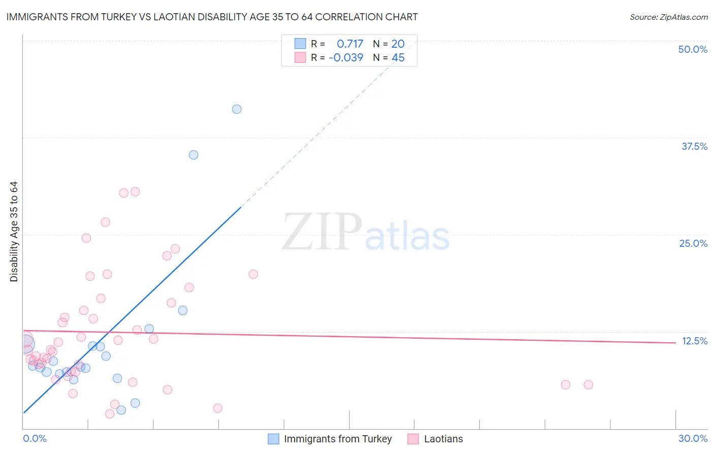 Immigrants from Turkey vs Laotian Disability Age 35 to 64