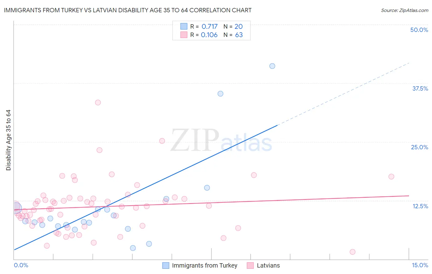 Immigrants from Turkey vs Latvian Disability Age 35 to 64
