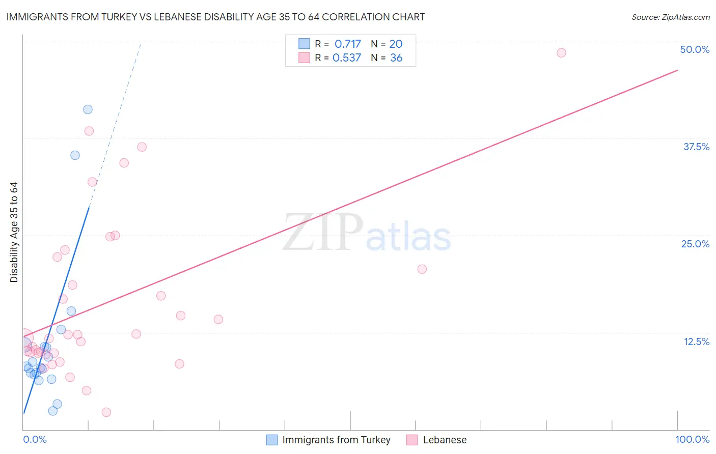 Immigrants from Turkey vs Lebanese Disability Age 35 to 64