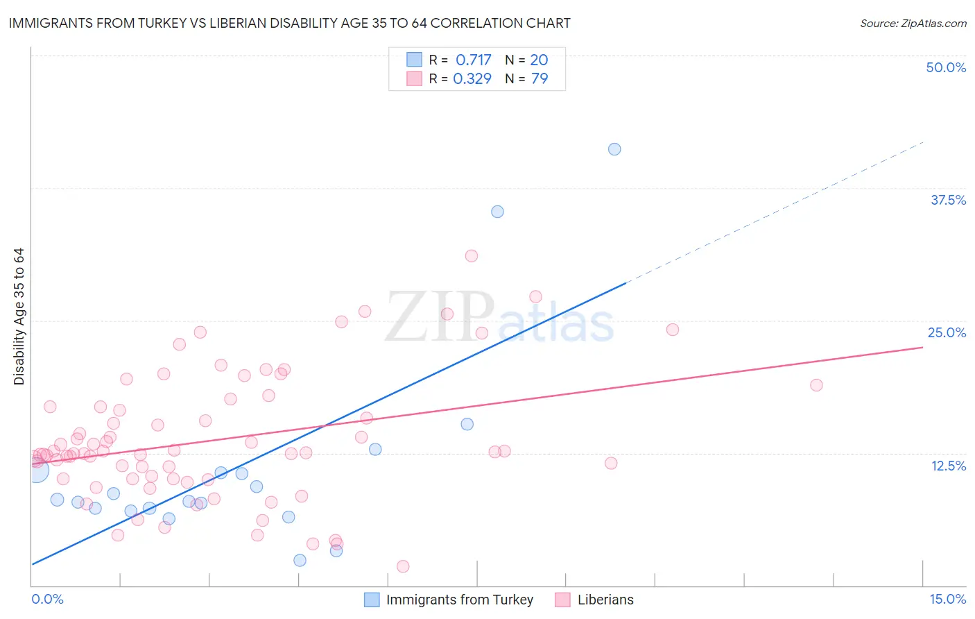 Immigrants from Turkey vs Liberian Disability Age 35 to 64