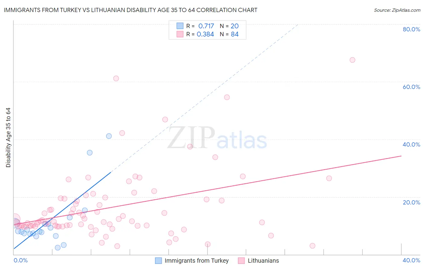 Immigrants from Turkey vs Lithuanian Disability Age 35 to 64
