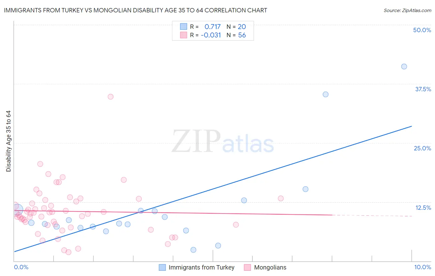 Immigrants from Turkey vs Mongolian Disability Age 35 to 64