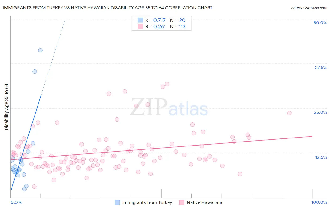 Immigrants from Turkey vs Native Hawaiian Disability Age 35 to 64