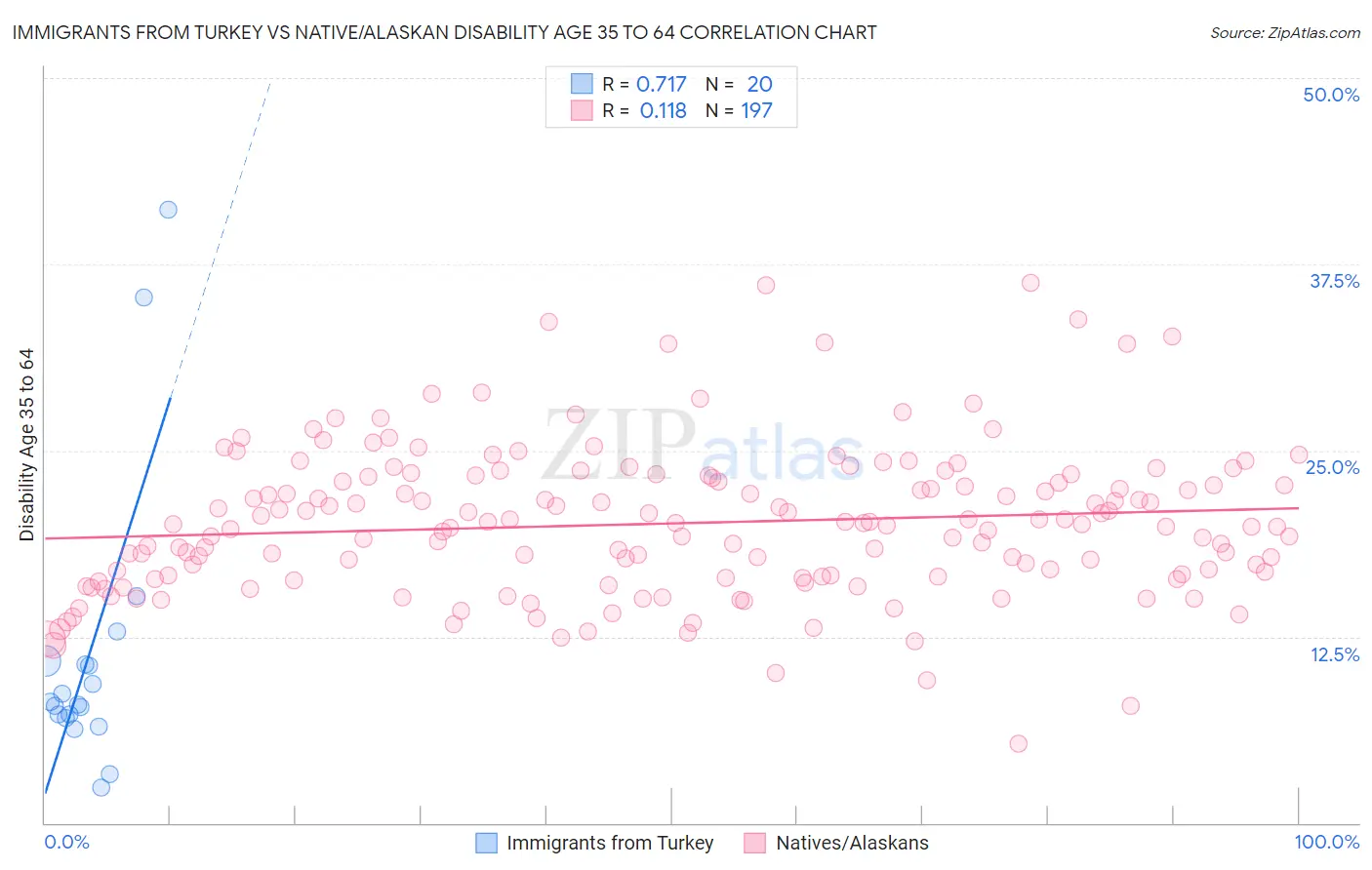 Immigrants from Turkey vs Native/Alaskan Disability Age 35 to 64