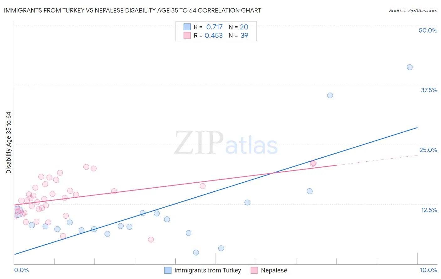 Immigrants from Turkey vs Nepalese Disability Age 35 to 64