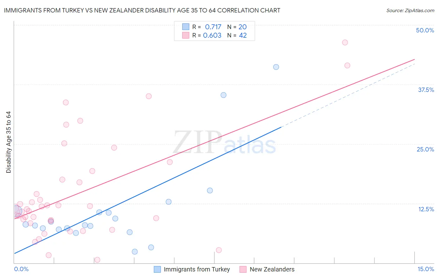 Immigrants from Turkey vs New Zealander Disability Age 35 to 64