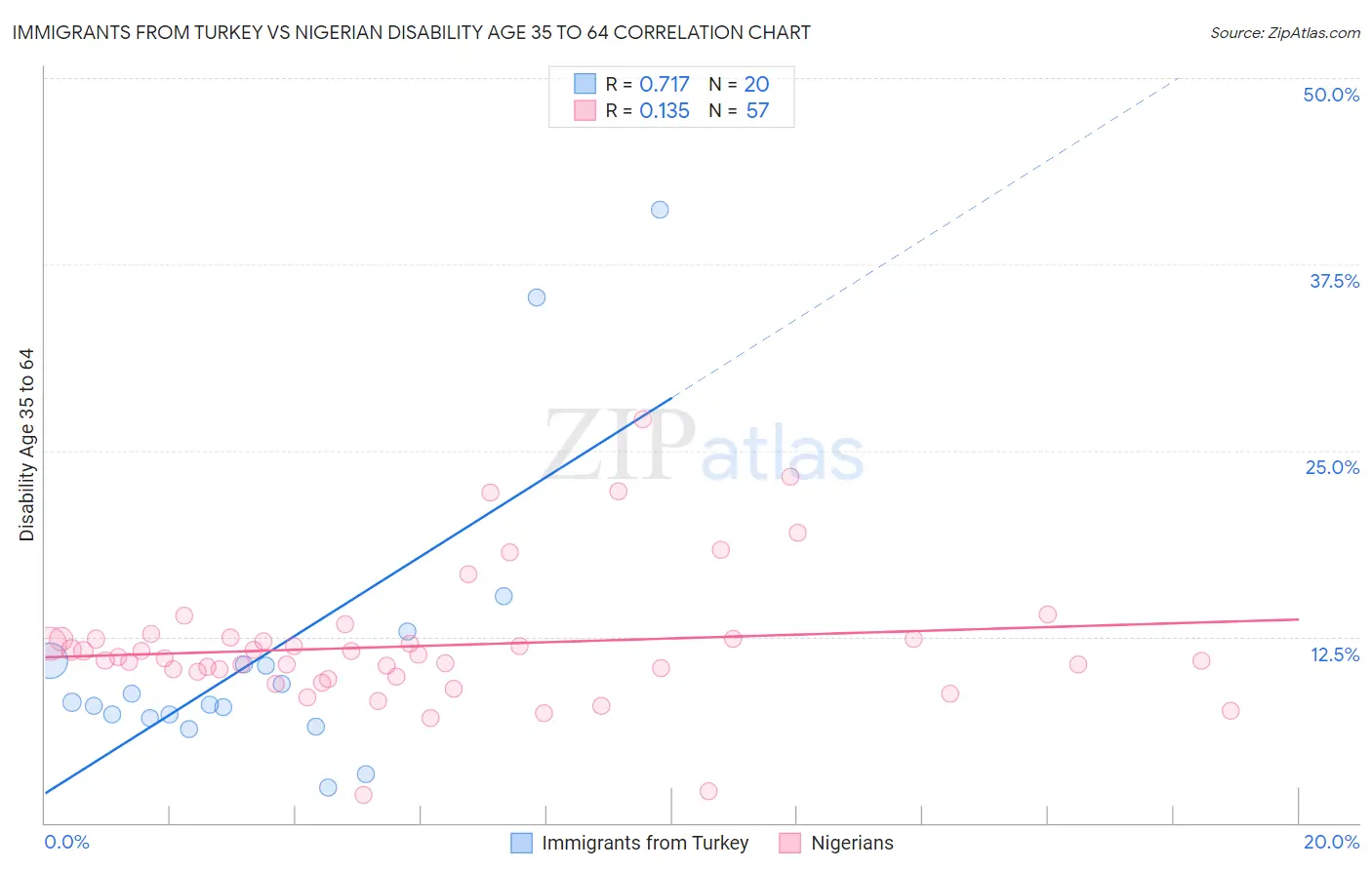 Immigrants from Turkey vs Nigerian Disability Age 35 to 64