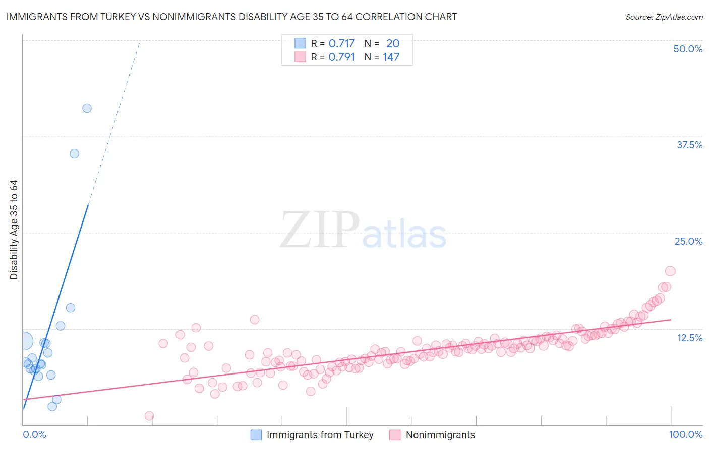 Immigrants from Turkey vs Nonimmigrants Disability Age 35 to 64