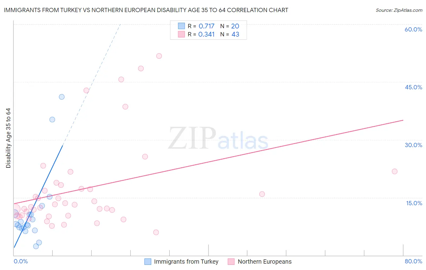 Immigrants from Turkey vs Northern European Disability Age 35 to 64