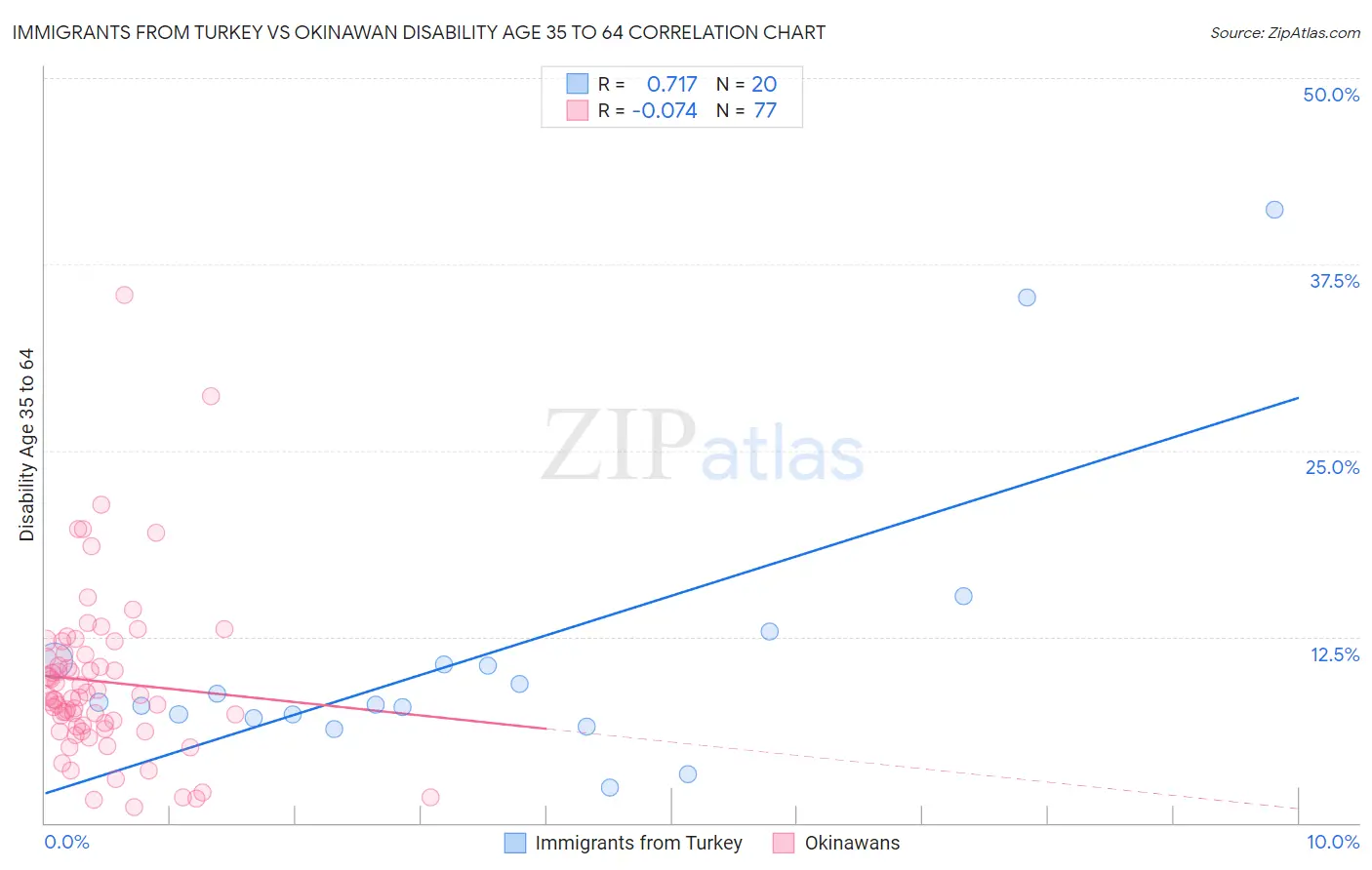 Immigrants from Turkey vs Okinawan Disability Age 35 to 64