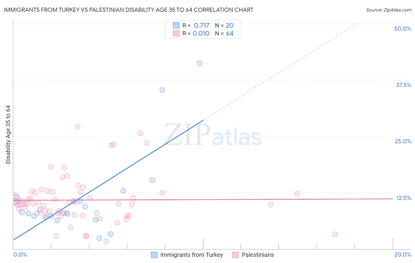 Immigrants from Turkey vs Palestinian Disability Age 35 to 64