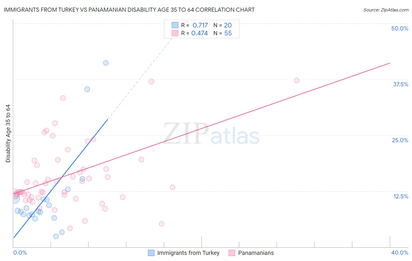 Immigrants from Turkey vs Panamanian Disability Age 35 to 64