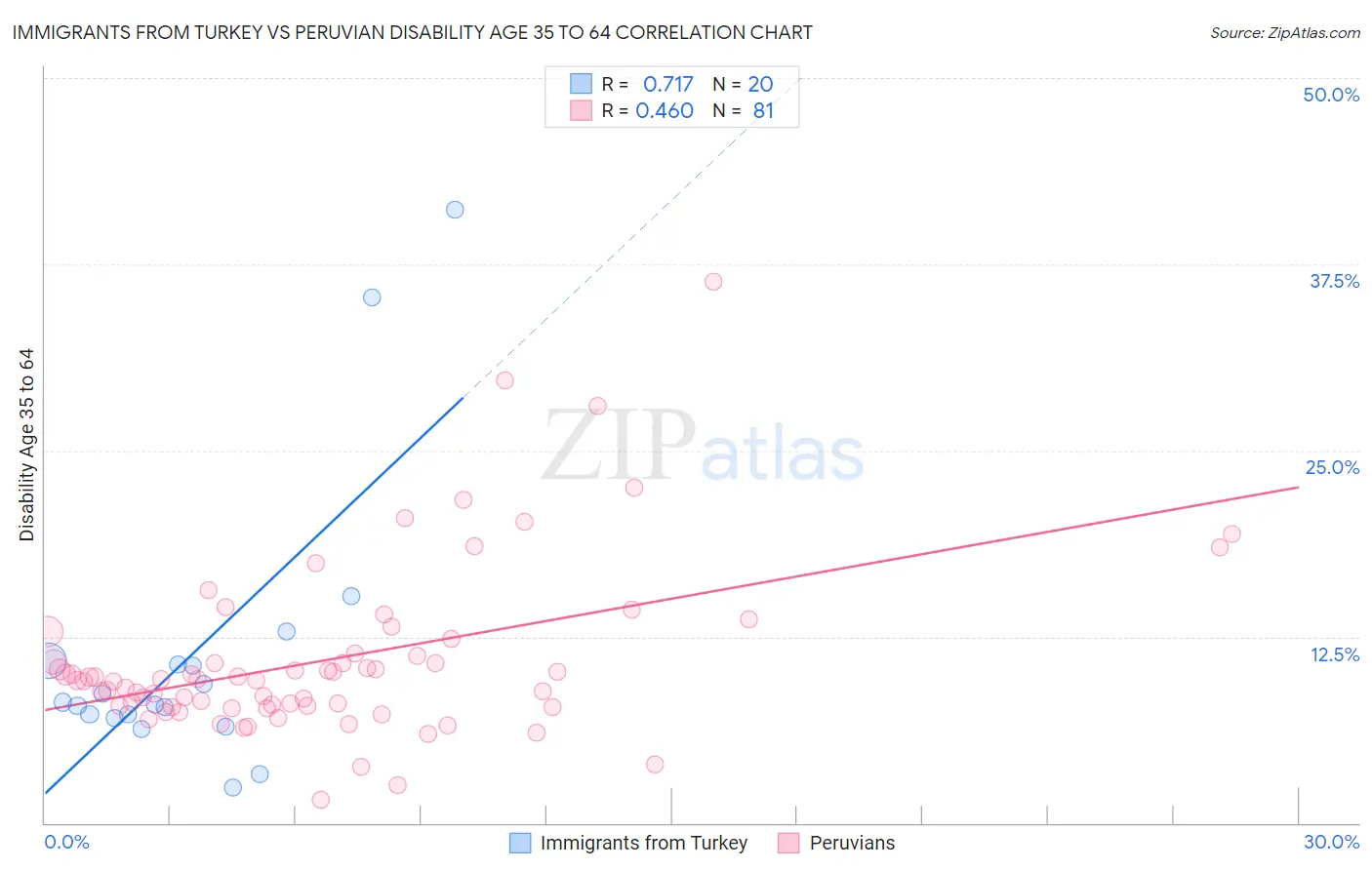 Immigrants from Turkey vs Peruvian Disability Age 35 to 64