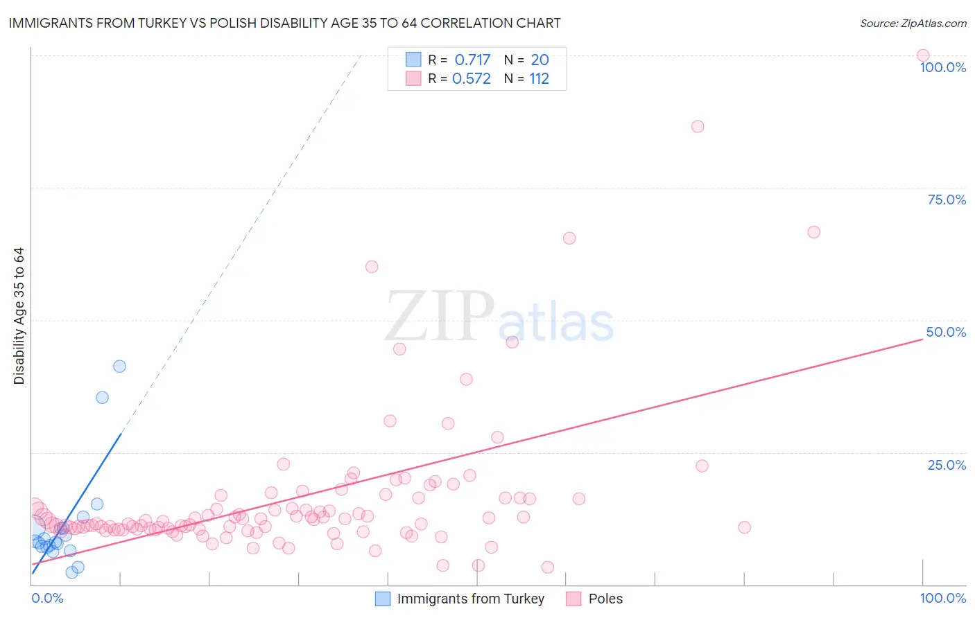 Immigrants from Turkey vs Polish Disability Age 35 to 64
