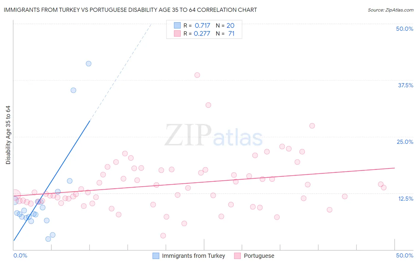 Immigrants from Turkey vs Portuguese Disability Age 35 to 64