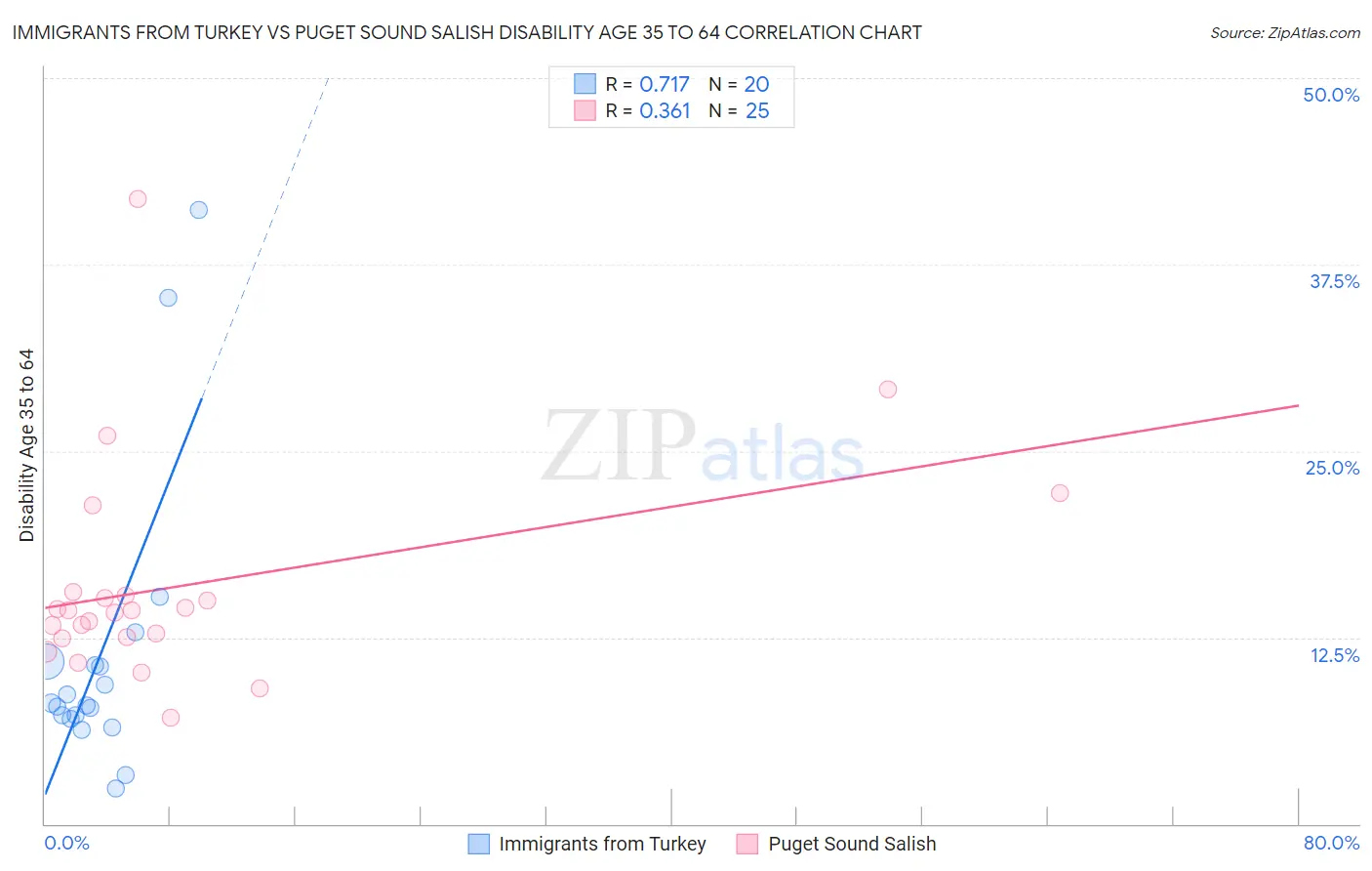 Immigrants from Turkey vs Puget Sound Salish Disability Age 35 to 64