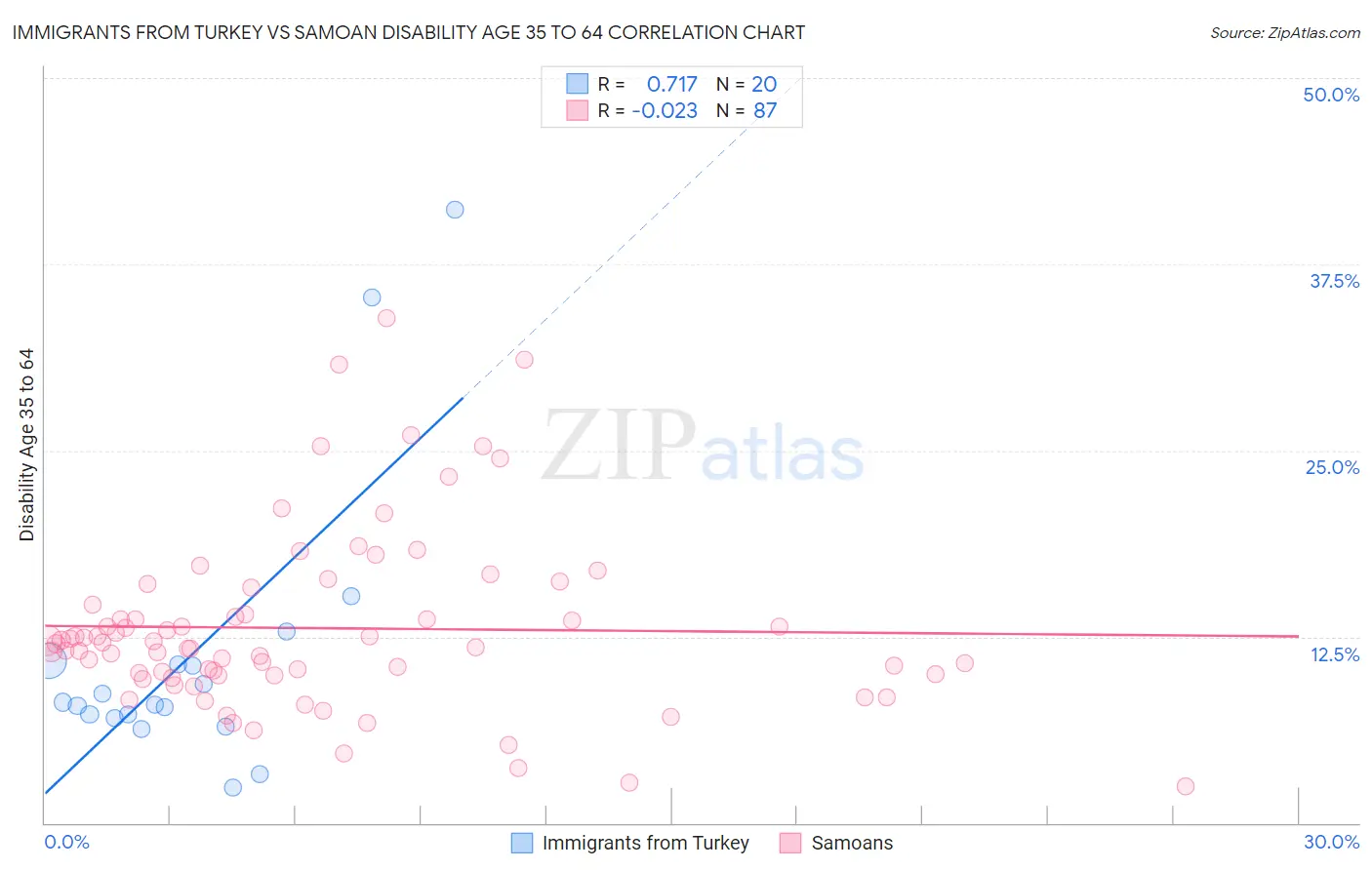 Immigrants from Turkey vs Samoan Disability Age 35 to 64