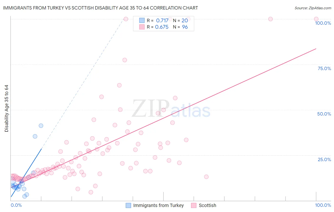 Immigrants from Turkey vs Scottish Disability Age 35 to 64