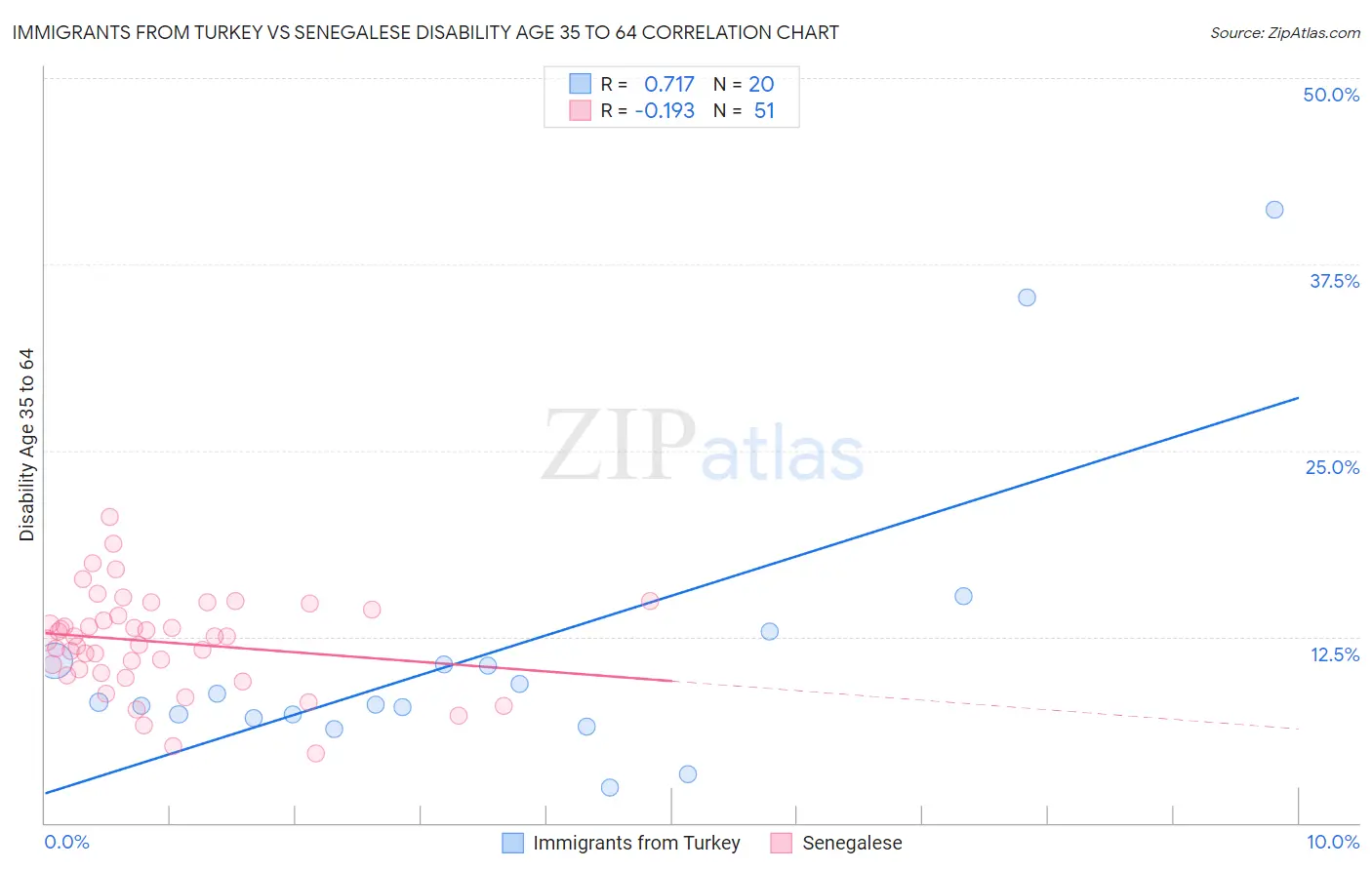Immigrants from Turkey vs Senegalese Disability Age 35 to 64