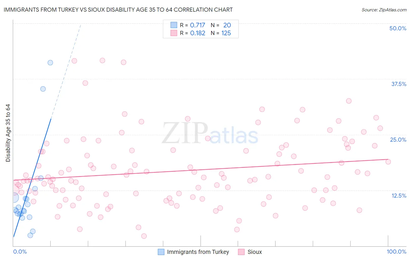Immigrants from Turkey vs Sioux Disability Age 35 to 64