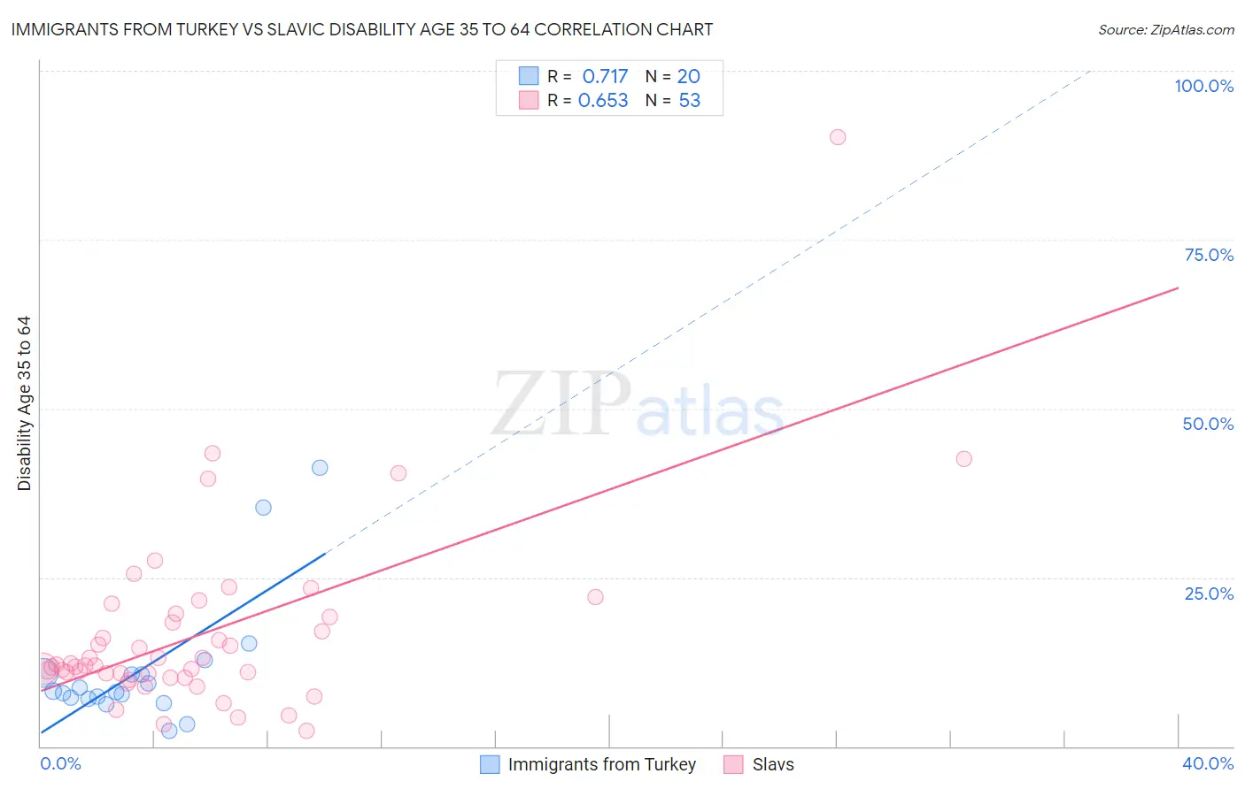 Immigrants from Turkey vs Slavic Disability Age 35 to 64