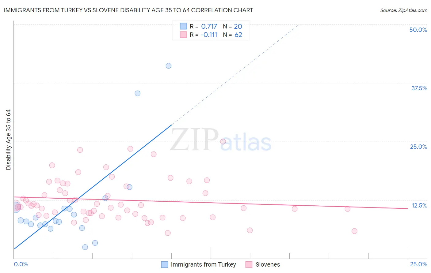 Immigrants from Turkey vs Slovene Disability Age 35 to 64