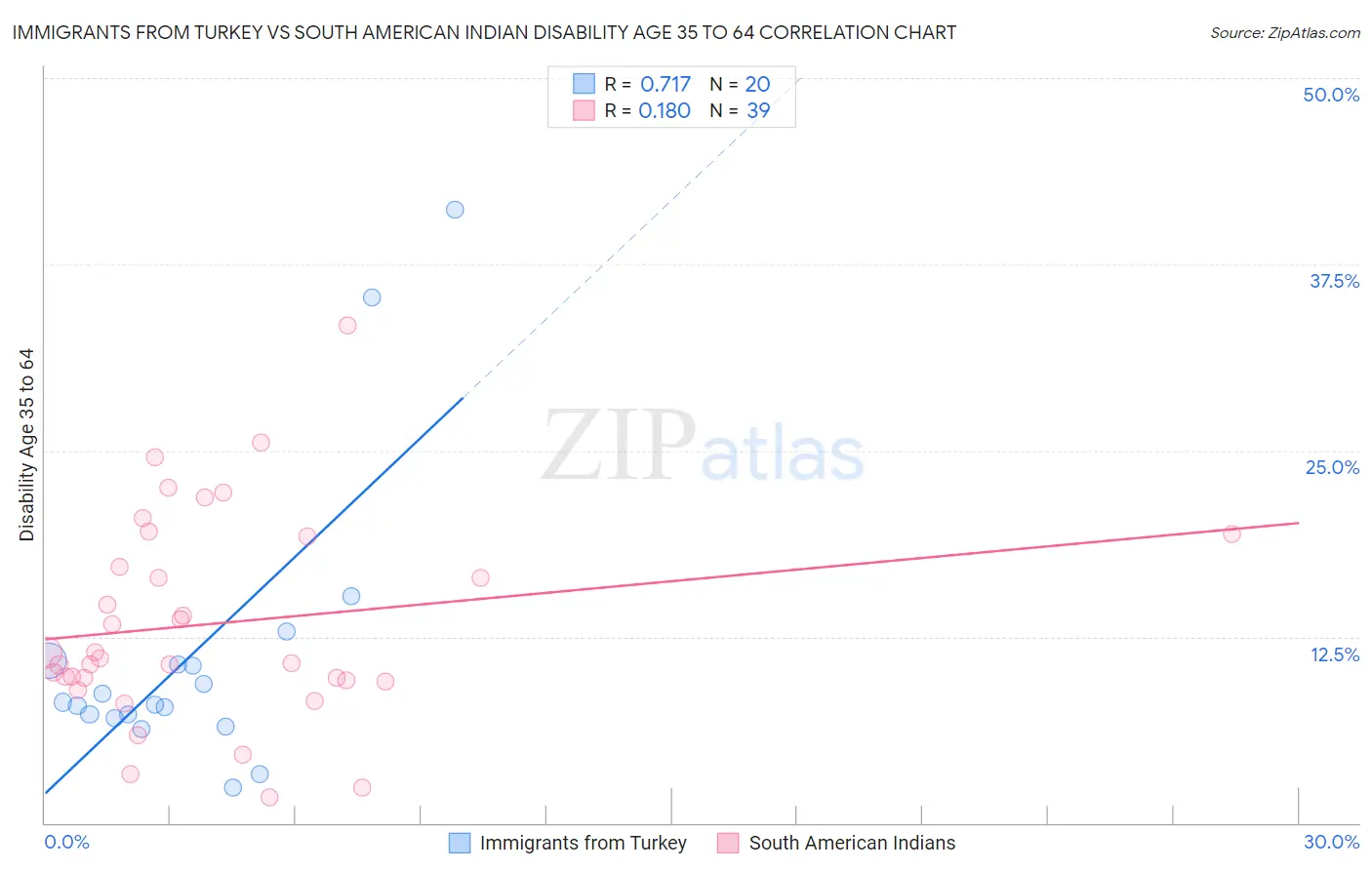 Immigrants from Turkey vs South American Indian Disability Age 35 to 64