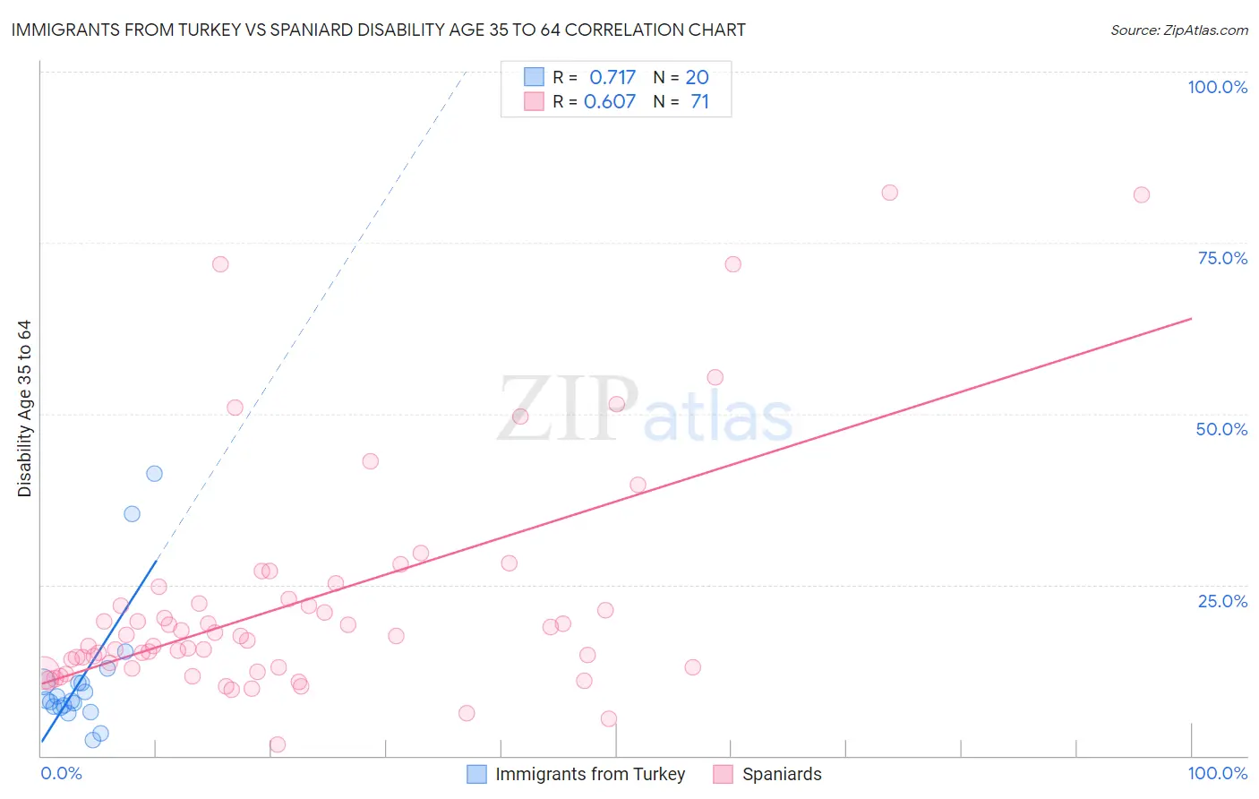 Immigrants from Turkey vs Spaniard Disability Age 35 to 64